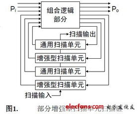 集成電路中的時延可測性設計 保障高性能芯片可靠性的關鍵